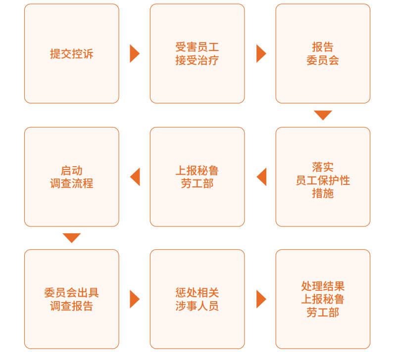 白河铜业预防和处分事情中的性骚扰实践